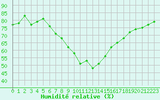Courbe de l'humidit relative pour Ranshofen