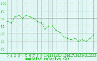 Courbe de l'humidit relative pour Sermange-Erzange (57)
