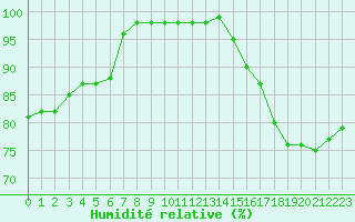 Courbe de l'humidit relative pour Dolembreux (Be)