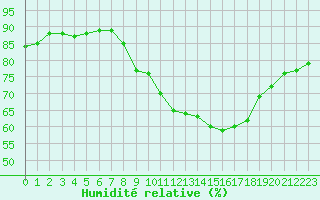 Courbe de l'humidit relative pour Hinojosa Del Duque