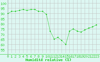 Courbe de l'humidit relative pour Pointe de Socoa (64)