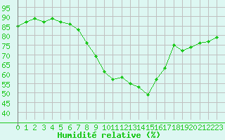 Courbe de l'humidit relative pour Sint Katelijne-waver (Be)