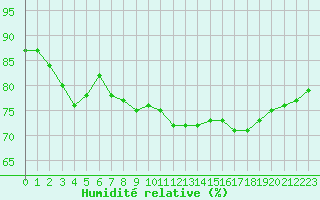 Courbe de l'humidit relative pour la bouée 63120