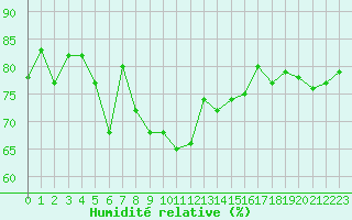 Courbe de l'humidit relative pour Wien Unterlaa