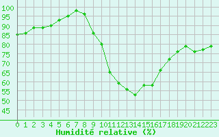 Courbe de l'humidit relative pour Twenthe (PB)
