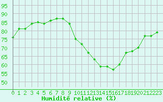 Courbe de l'humidit relative pour Lille (59)