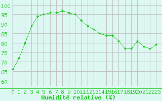 Courbe de l'humidit relative pour Angers-Beaucouz (49)