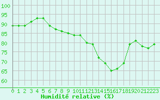Courbe de l'humidit relative pour Nancy - Essey (54)