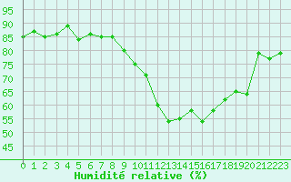 Courbe de l'humidit relative pour Anvers (Be)