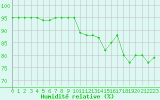 Courbe de l'humidit relative pour Scilly - Saint Mary's (UK)