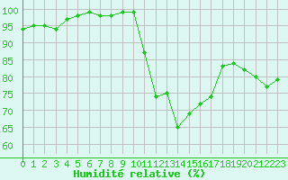 Courbe de l'humidit relative pour Beauvais (60)