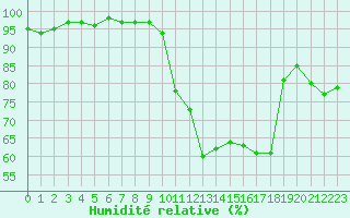 Courbe de l'humidit relative pour Vernouillet (78)