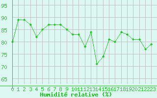Courbe de l'humidit relative pour Cerisiers (89)
