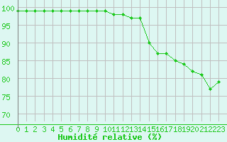 Courbe de l'humidit relative pour Nantes (44)