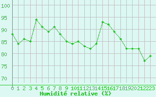Courbe de l'humidit relative pour la bouée 62144