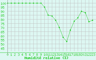 Courbe de l'humidit relative pour Herstmonceux (UK)