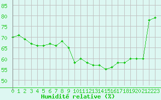 Courbe de l'humidit relative pour Recoubeau (26)