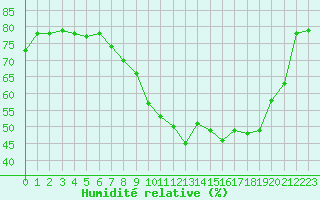 Courbe de l'humidit relative pour Ble - Binningen (Sw)