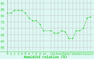 Courbe de l'humidit relative pour Rax / Seilbahn-Bergstat