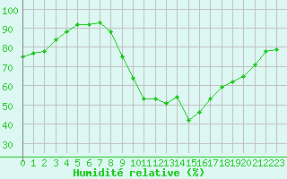 Courbe de l'humidit relative pour Nantes (44)