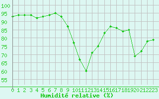 Courbe de l'humidit relative pour Bastia (2B)