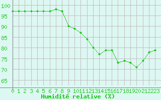 Courbe de l'humidit relative pour Le Mesnil-Esnard (76)