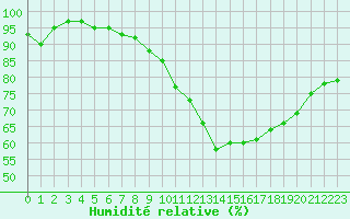 Courbe de l'humidit relative pour Elsenborn (Be)