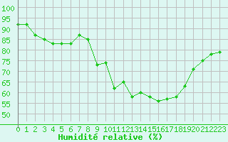 Courbe de l'humidit relative pour Cazaux (33)
