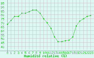 Courbe de l'humidit relative pour Rethel (08)