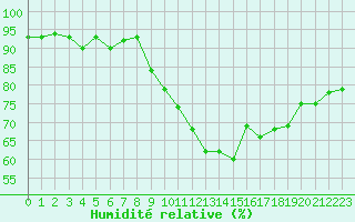 Courbe de l'humidit relative pour Kleine-Brogel (Be)