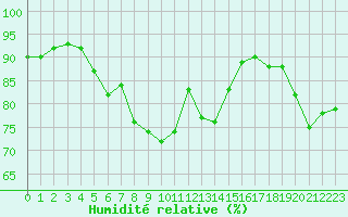 Courbe de l'humidit relative pour Valtimo Kk