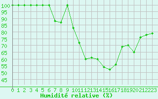 Courbe de l'humidit relative pour Saint-Girons (09)