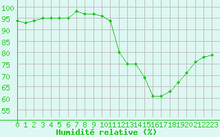 Courbe de l'humidit relative pour Trelly (50)