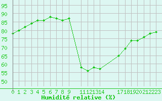 Courbe de l'humidit relative pour Potes / Torre del Infantado (Esp)