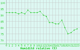 Courbe de l'humidit relative pour Dinard (35)