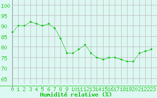 Courbe de l'humidit relative pour le bateau DBND