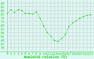 Courbe de l'humidit relative pour Cap Pertusato (2A)