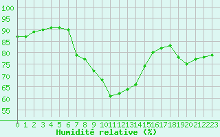 Courbe de l'humidit relative pour Izmir