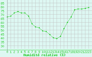 Courbe de l'humidit relative pour Tagdalen
