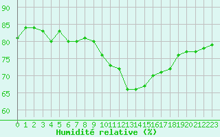 Courbe de l'humidit relative pour Narbonne-Ouest (11)