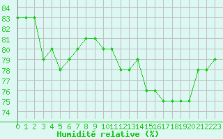Courbe de l'humidit relative pour Kittila Lompolonvuoma