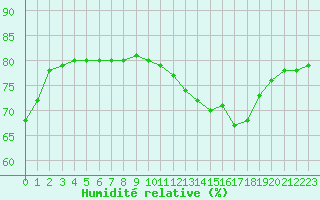 Courbe de l'humidit relative pour Boulaide (Lux)