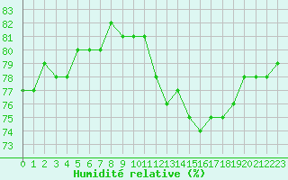 Courbe de l'humidit relative pour Saint-Sorlin-en-Valloire (26)