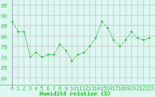 Courbe de l'humidit relative pour Perpignan (66)