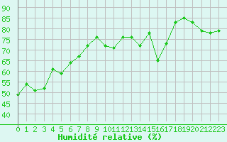 Courbe de l'humidit relative pour Engins (38)