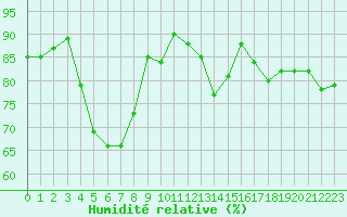Courbe de l'humidit relative pour Dinard (35)