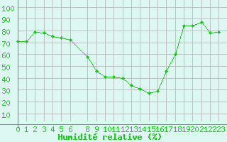 Courbe de l'humidit relative pour Belm