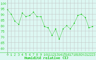 Courbe de l'humidit relative pour Alistro (2B)