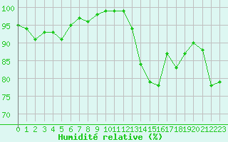 Courbe de l'humidit relative pour Beitem (Be)