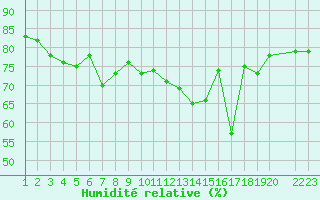 Courbe de l'humidit relative pour Maseskar
